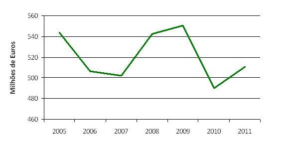 Imagem de fig evol invest rc 2005 2011